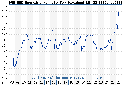 Chart: DWS ESG Emerging Markets Top Dividend LD (DWS0S9 LU0363468686)