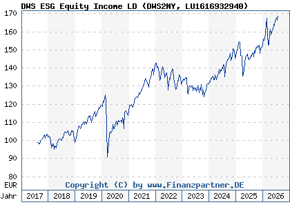 Chart: DWS ESG Equity Income LD (DWS2NY LU1616932940)