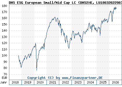 Chart: DWS ESG European Small/Mid Cap LC (DWS2XK LU1863262298)