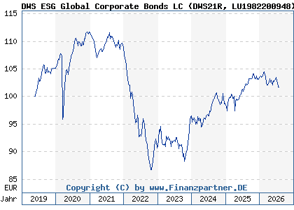 Chart: DWS ESG Global Corporate Bonds LC (DWS21R LU1982200948)