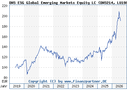 Chart: DWS ESG Global Emerging Markets Equity LC (DWS214 LU1984220373)