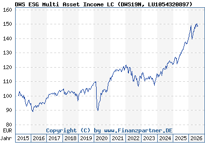 Chart: DWS ESG Multi Asset Income LC (DWS19N LU1054320897)