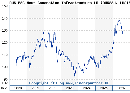Chart: DWS ESG Next Generation Infrastructure LD (DWS28J LU2162004621)