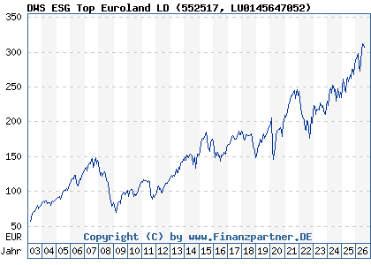 Chart: DWS ESG Top Euroland LD (552517 LU0145647052)