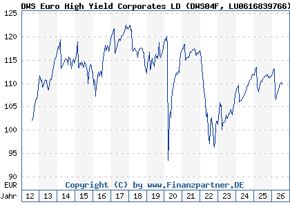 Chart: DWS Euro High Yield Corporates LD (DWS04F LU0616839766)