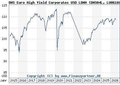 Chart: DWS Euro High Yield Corporates USD LDMH (DWS04L LU0616840939)
