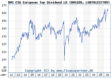 Chart: DWS ESG European Top Dividend LD (DWS1D9 LU0781237705)