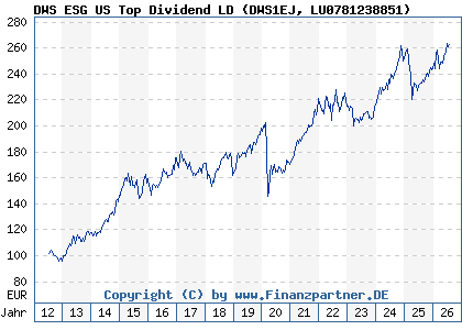 Chart: DWS ESG US Top Dividend LD (DWS1EJ LU0781238851)