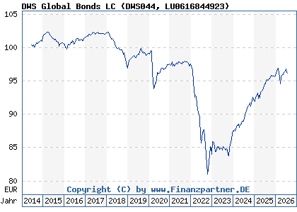 Chart: DWS Global Bonds LC (DWS044 LU0616844923)