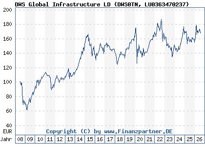 Chart: DWS Global Infrastructure LD (DWS0TN LU0363470237)