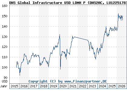 Chart: DWS Global Infrastructure USD LDMH P (DWS2AC LU1225178372)