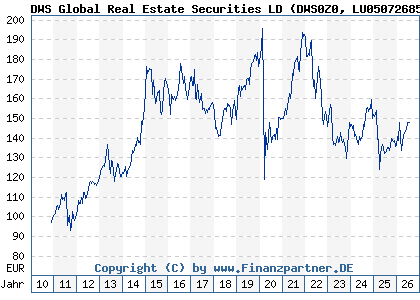 Chart: DWS Global Real Estate Securities LD (DWS0Z0 LU0507268513)