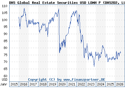 Chart: DWS Global Real Estate Securities USD LDMH P (DWS2D2 LU1316036653)