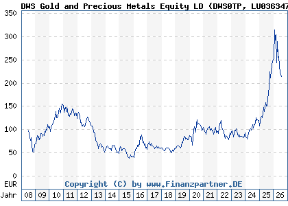 Chart: DWS Gold and Precious Metals Equity LD (DWS0TP LU0363470401)