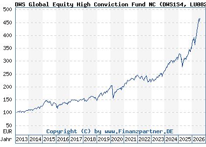 Chart: DWS Global Equity High Conviction Fund NC (DWS1S4 LU0826453226)