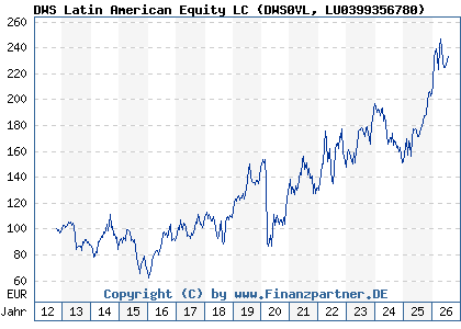 Chart: DWS Latin American Equity LC (DWS0VL LU0399356780)