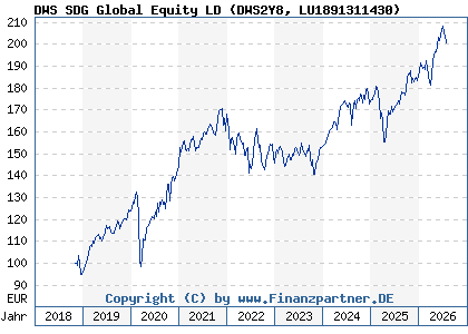 Chart: DWS SDG Global Equity LD (DWS2Y8 LU1891311430)