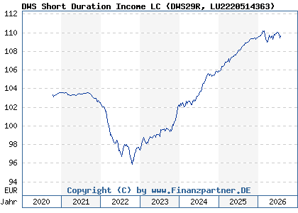Chart: DWS Short Duration Income LC (DWS29R LU2220514363)