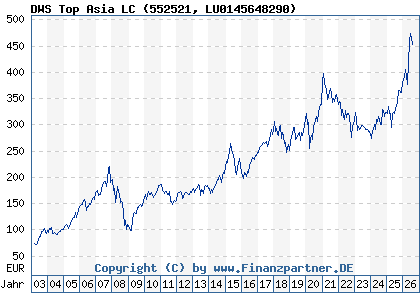 Chart: DWS Top Asia LC (552521 LU0145648290)