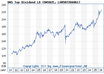 Chart: DWS Top Dividend LD (DWS0ZE LU0507266061)