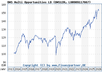 Chart: DWS Multi Opportunities LD (DWS12A LU0989117667)