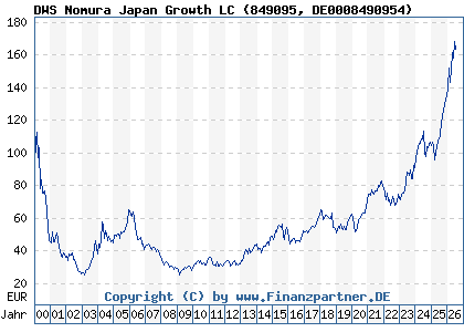 Chart: DWS Nomura Japan Growth LC (849095 DE0008490954)