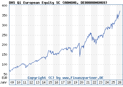 Chart: DWS Qi European Equity SC (A0M6W6 DE000A0M6W69)