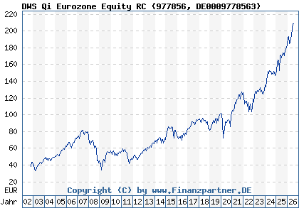 Chart: DWS Qi Eurozone Equity RC (977856 DE0009778563)