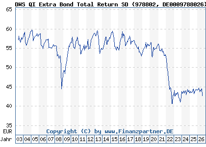Chart: DWS QI Extra Bond Total Return SD (978802 DE0009788026)