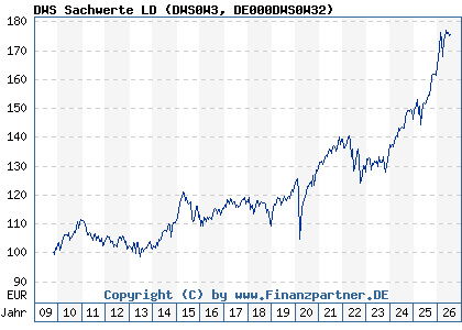 Chart: DWS Sachwerte LD (DWS0W3 DE000DWS0W32)