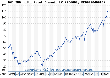 Chart: DWS SDG Multi Asset Dynamic LC (984801 DE0009848010)