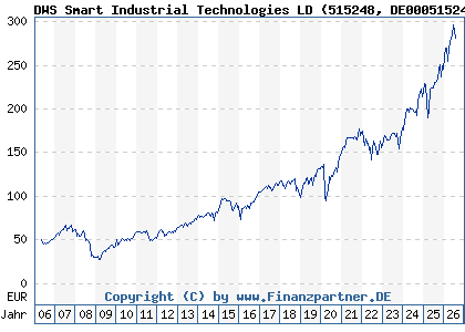 Chart: DWS Smart Industrial Technologies LD (515248 DE0005152482)