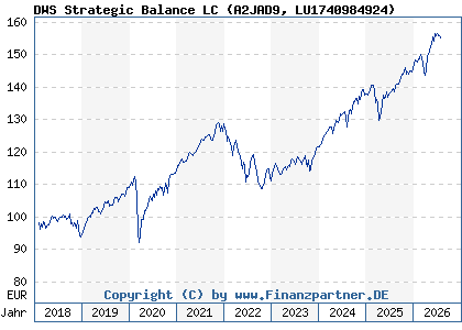 Chart: DWS Strategic Balance LC (A2JAD9 LU1740984924)