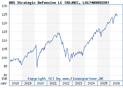 Chart: DWS Strategic Defensive LC (A2JAEC LU1740985228)