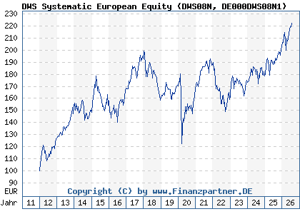 Chart: DWS Systematic European Equity (DWS08N DE000DWS08N1)