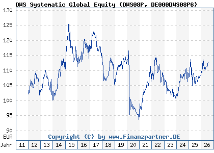 Chart: DWS Systematic Global Equity (DWS08P DE000DWS08P6)