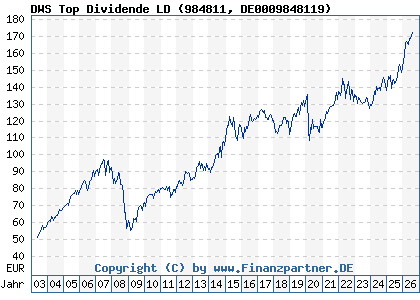 Chart: DWS Top Dividende LD (984811 DE0009848119)