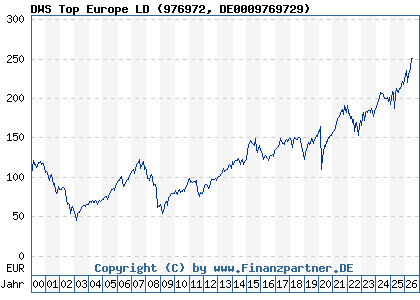 Chart: DWS Top Europe LD (976972 DE0009769729)