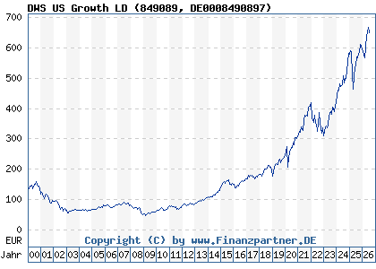 Chart: DWS US Growth LD (849089 DE0008490897)