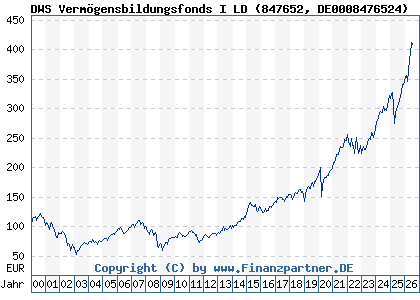 Chart: DWS Verm&ouml;gensbildungsfonds I LD (847652 DE0008476524)