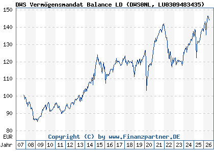 Chart: DWS Verm&ouml;gensmandat Balance LD (DWS0NL LU0309483435)