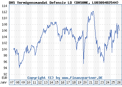 Chart: DWS Verm&ouml;gensmandat Defensiv LD (DWS0NK LU0309482544)