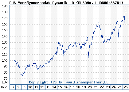 Chart: DWS Verm&ouml;gensmandat Dynamik LD (DWS0NM LU0309483781)