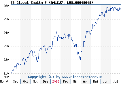 Chart: EB Global Equity P (A41CJ7 LU3109048648)