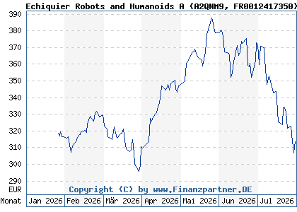 Chart: Echiquier Robots and Humanoids A (A2QNM9 FR0012417350)