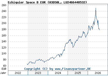Chart: Echiquier Space B EUR (A3DS0L LU2466448532)