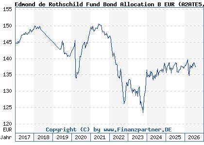 Chart: Edmond de Rothschild Fund Bond Allocation B EUR (A2ATE5 LU1161526907)