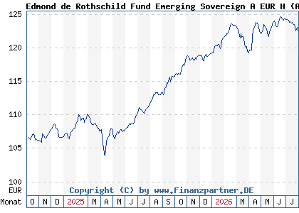 Chart: Edmond de Rothschild Fund Emerging Sovereign A EUR H (A2PDLW LU1897613763)