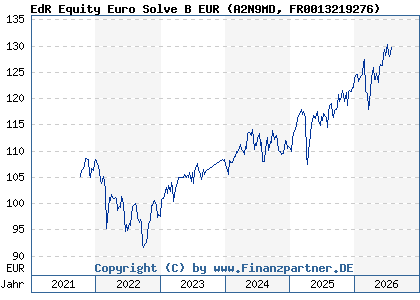 Chart: EdR Equity Euro Solve B EUR (A2N9MD FR0013219276)