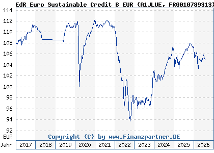 Chart: EdR Euro Sustainable Credit B EUR (A1JLUE FR0010789313)